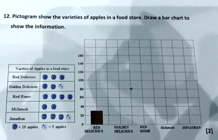 12. Pictogram show the varieties of apples in a food store. Draw a bar ...
