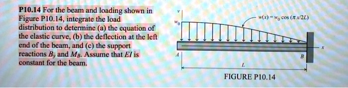 P10.14 For The Beam And Loading Shown In Figure P10.14, Integrate The ...