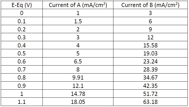 SOLVED: Consider the following data for catalysts A and B. The ...