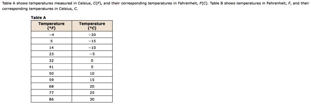 table 15 celsius fahrenheit