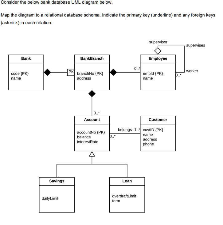 SOLVED: Wanting to understand how to map this into a schema. Consider ...