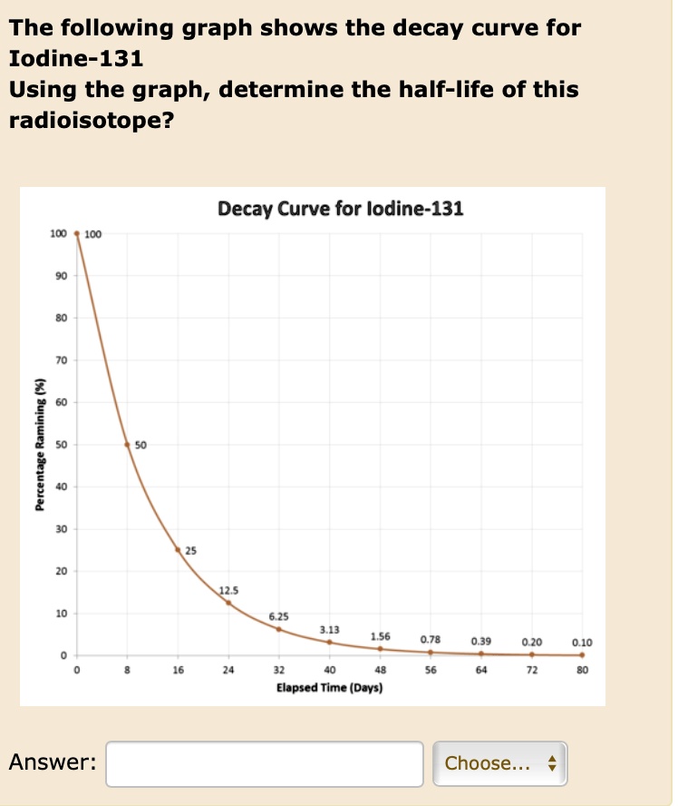 The Following Graph Shows The Decay Curve For Iodine 131 