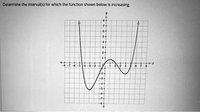 SOLVED: Determine the Intervalls) for which the function shown below Is ...