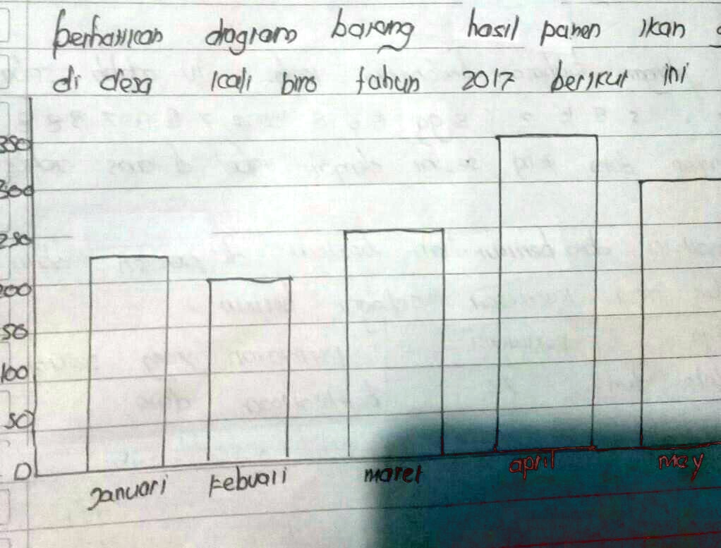 SOLVED: perhatikan diagram batang hasil panen ikan gurame di desa