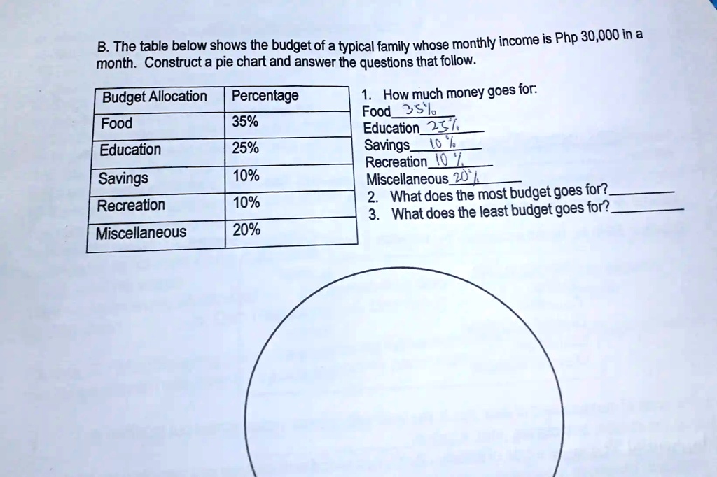 The table below shows the budget of a typical family whose monthly ...