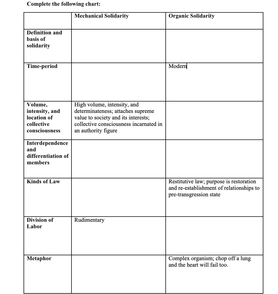 SOLVED Durkheim Chart Complete the following chart Mechanical