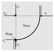 FV
FH
P
Water
Hinge
Fx
Fy
