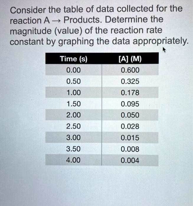 solved-consider-the-table-of-data-collected-for-the-reaction-a