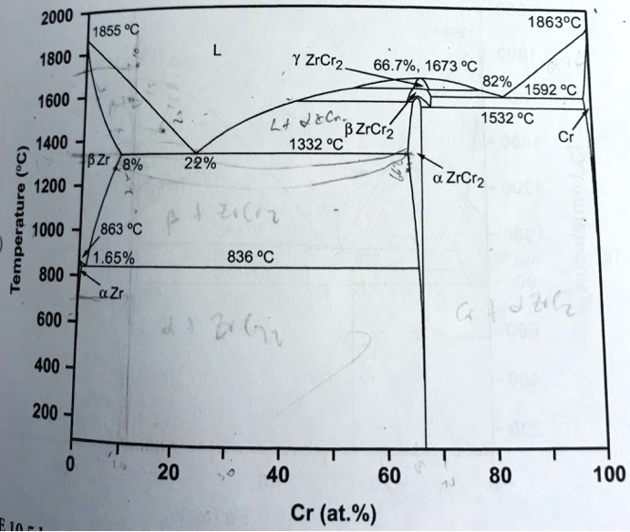SOLVED Using the ZrCr phase diagram shown in Figure 10.5, answer the