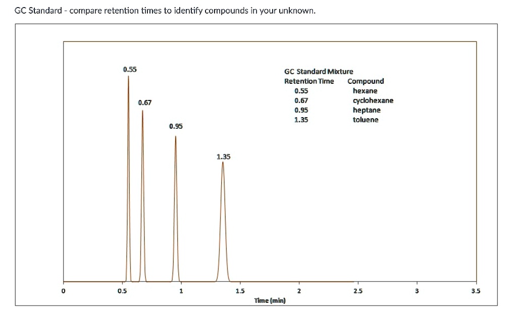 SOLVED: GC Standard compare retention times to identify compounds in your unknown: 0.55 GC Mixture Retention Time Compound 0.55 hexane cyclohexane 0.95 heptane 1.35 0.67 0.95 15 25 35 (min)