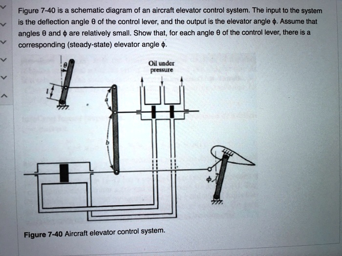SOLVED: Figure 7-40 is a schematic diagram of an aircraft elevator ...