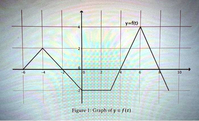y ft figure i graph ofy ft 74325