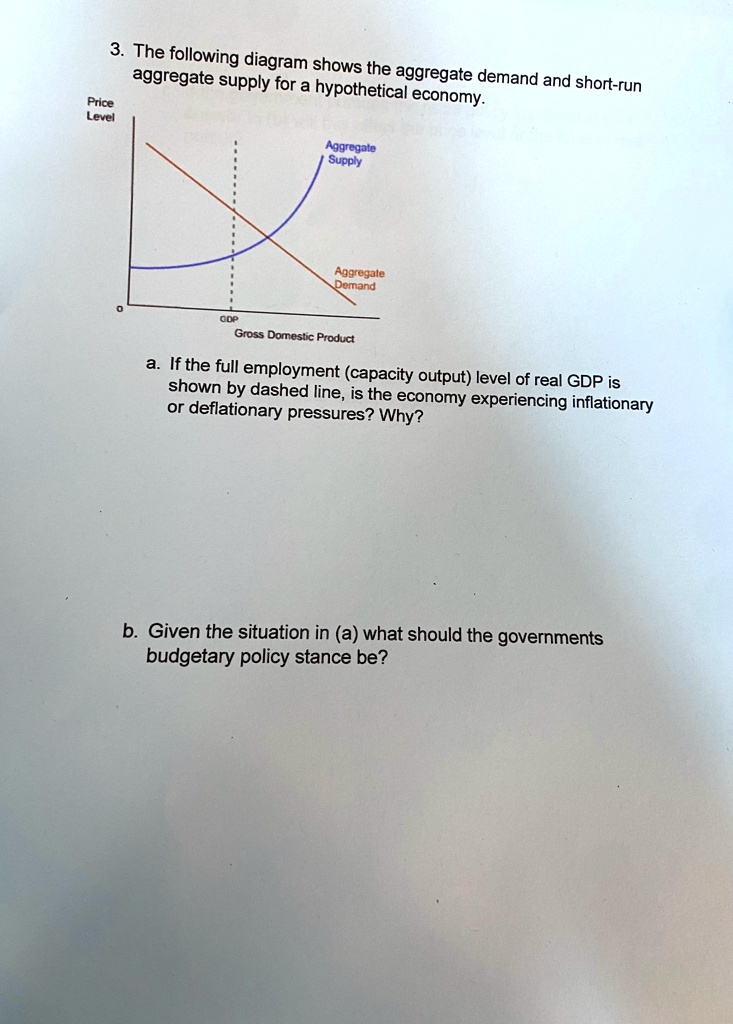 Solved The Following Diagram Shows The Aggregate Demand And Short