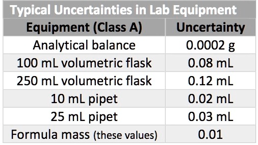 SOLVED: Typical Uncertainties in Lab Equipment Equipment (Class A ...