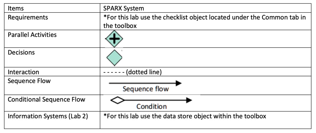 items requirements sparx system for this lab use the checklist object located under the common tab in the toolbox parallel activities decisions interaction sequence flow dotted line sequence 41135