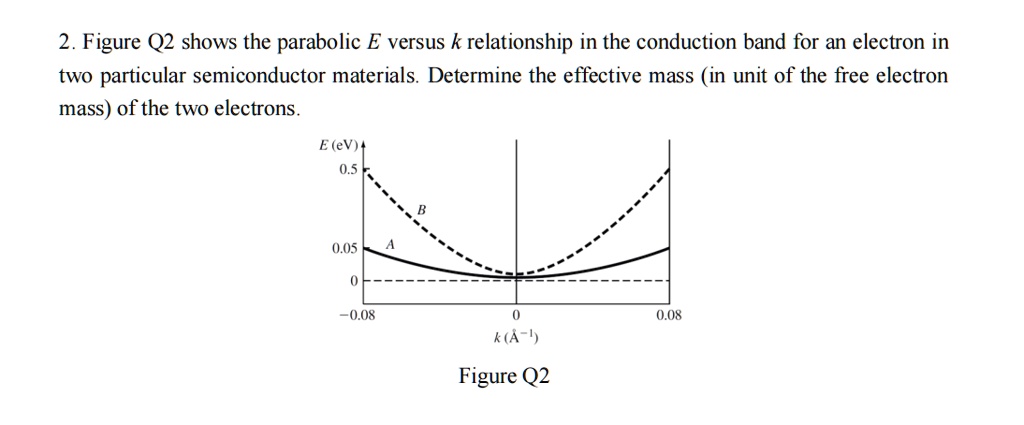 2 . Figure Q2 shows the parabolic E versus k relationship in the ...