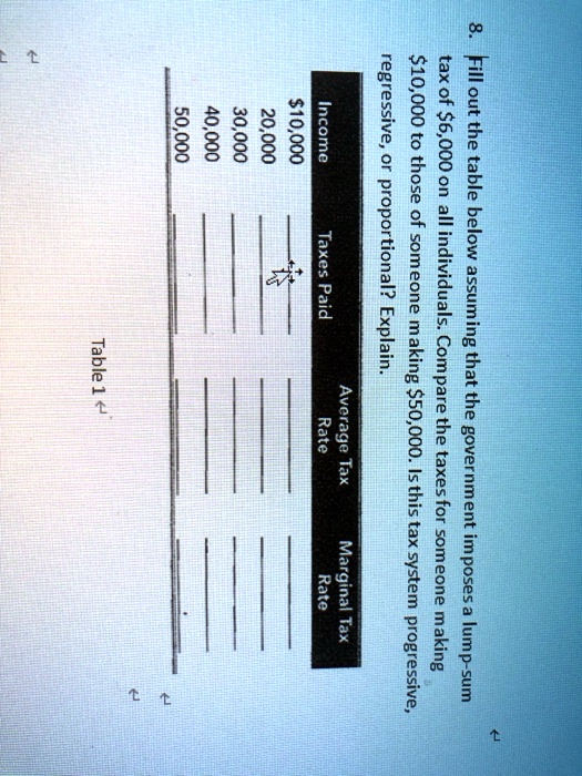 8. Fill out the table below assuming that the government imposes a lump-sum tax of 6,000 on all individuals. Compare the taxes for someone making10,000 to those of someone making 50,000. Is this tax system progressive, regressive, or proportional? Explain.
Income
Taxes Paid10,000
20,000
30,000
40,000
50,000
Table 1
Average Tax
Rate
Marginal Tax
Rate
