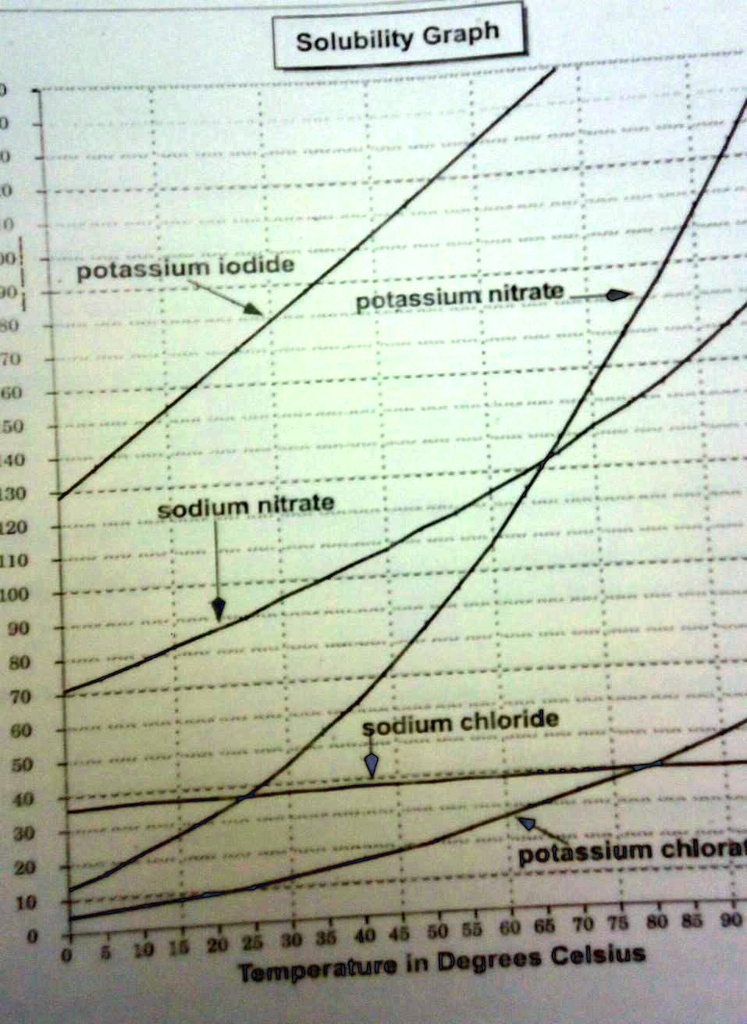 SOLVED Salt Solubility at 30Â°C 60Â°C POTASSIUM IODIDE POTASSIUM