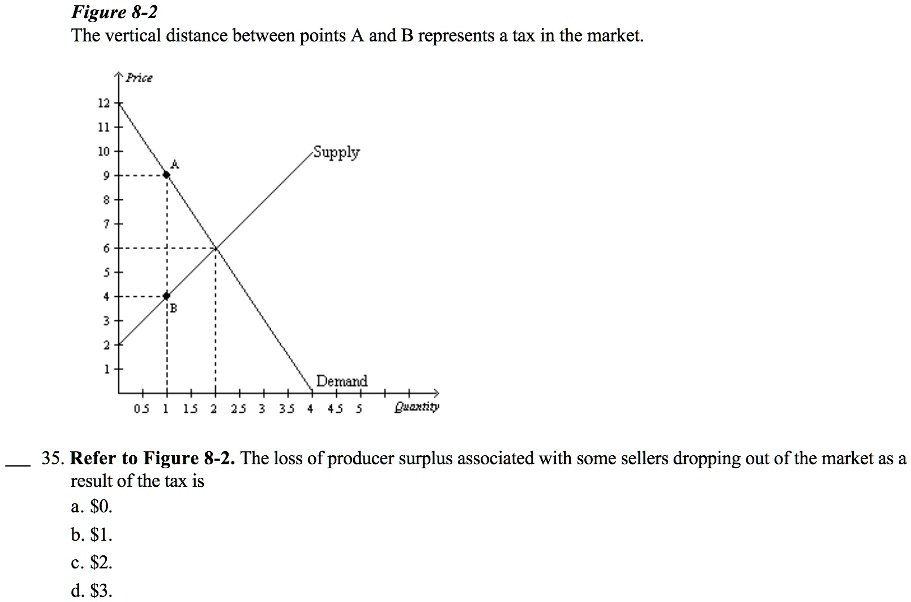 Figure 8-2: The Vertical Distance Between Points A And B Represents A ...