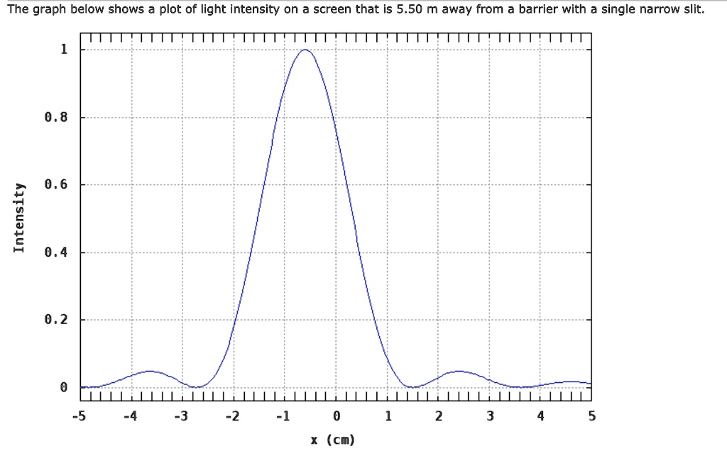 SOLVED: The graph below shows a plot of light intensity on a screen ...