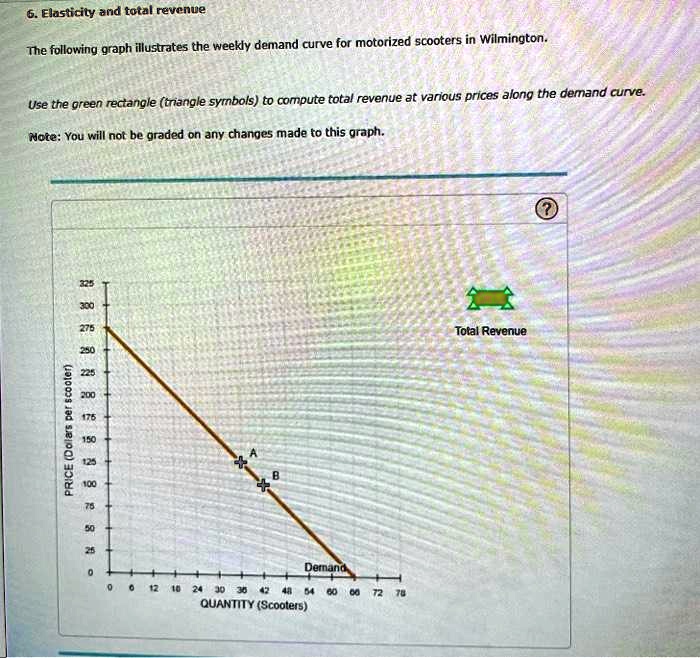 SOLVED: Texts: 6. Elasticity and total revenue The following graph ...