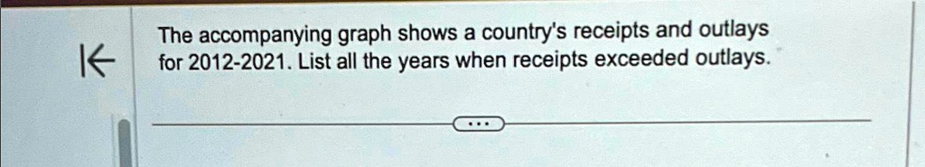 Text Outlay The accompanying graph shows a country's receipts and outlays for 2012 ...