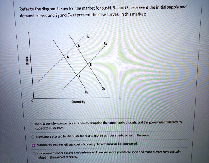 solved consider the graph above. a decrease in... Refer to the diagram below for the market for sushi. S and D represent ...