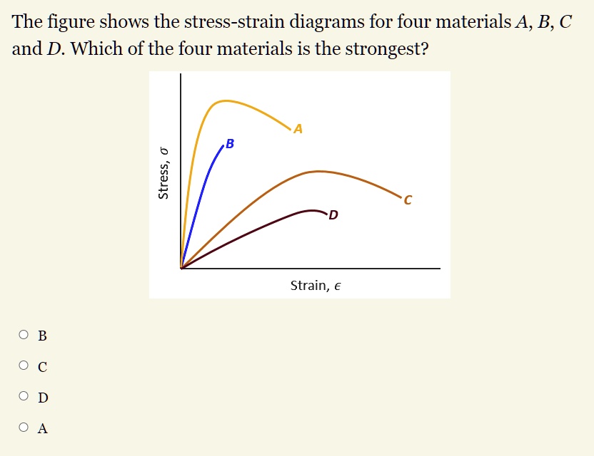 SOLVED: The Figure Shows The Stress-strain Diagrams For Four Materials ...