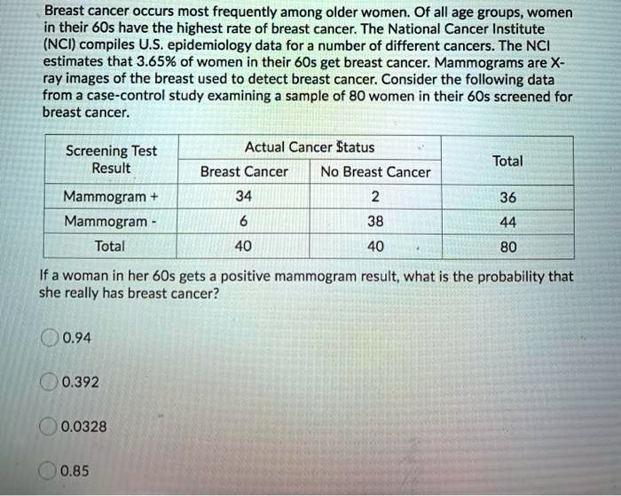 Breast cancer occurs most frequently among older women. Of all age groups, women in their 60s have the highest rate of breast cancer. The National Cancer Institute (NCI) compiles U.S. epidemiology data for a number of different cancers. The NCI estimates that 3.65% of women in their 60s get breast cancer. Mammograms are X-ray images of the breast used to detect breast cancer. Consider the following data from a case-control study examining a sample of 80 women in their 60s screened for breast cancer.

Screening Test Result | Actual Cancer Status: Breast Cancer | Actual Cancer Status: No Breast Cancer | Total
Mammogram + | 34 | 2 | 36
Mammogram - | 6 | 38 | 44
Total | 40 | 40 | 80

If a woman in her 60s gets a positive mammogram result, what is the probability that she really has breast cancer?

0.94
0.392
0.0328
0.85