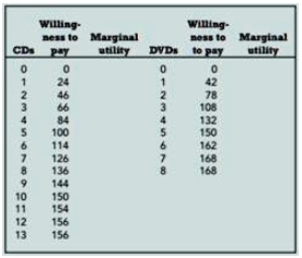 Willingness to pay Marginal utility CDs DVDs Willingness to pay Marginal utility
0 0 0 0
1 24 1 42
2 46 2 78
3 66 3 108
4 84 4 132
5 100 5 150
6 114 6 162
7 126 7 168
8 136 8 168
9 144
10 150
11 154
12 156
13 156