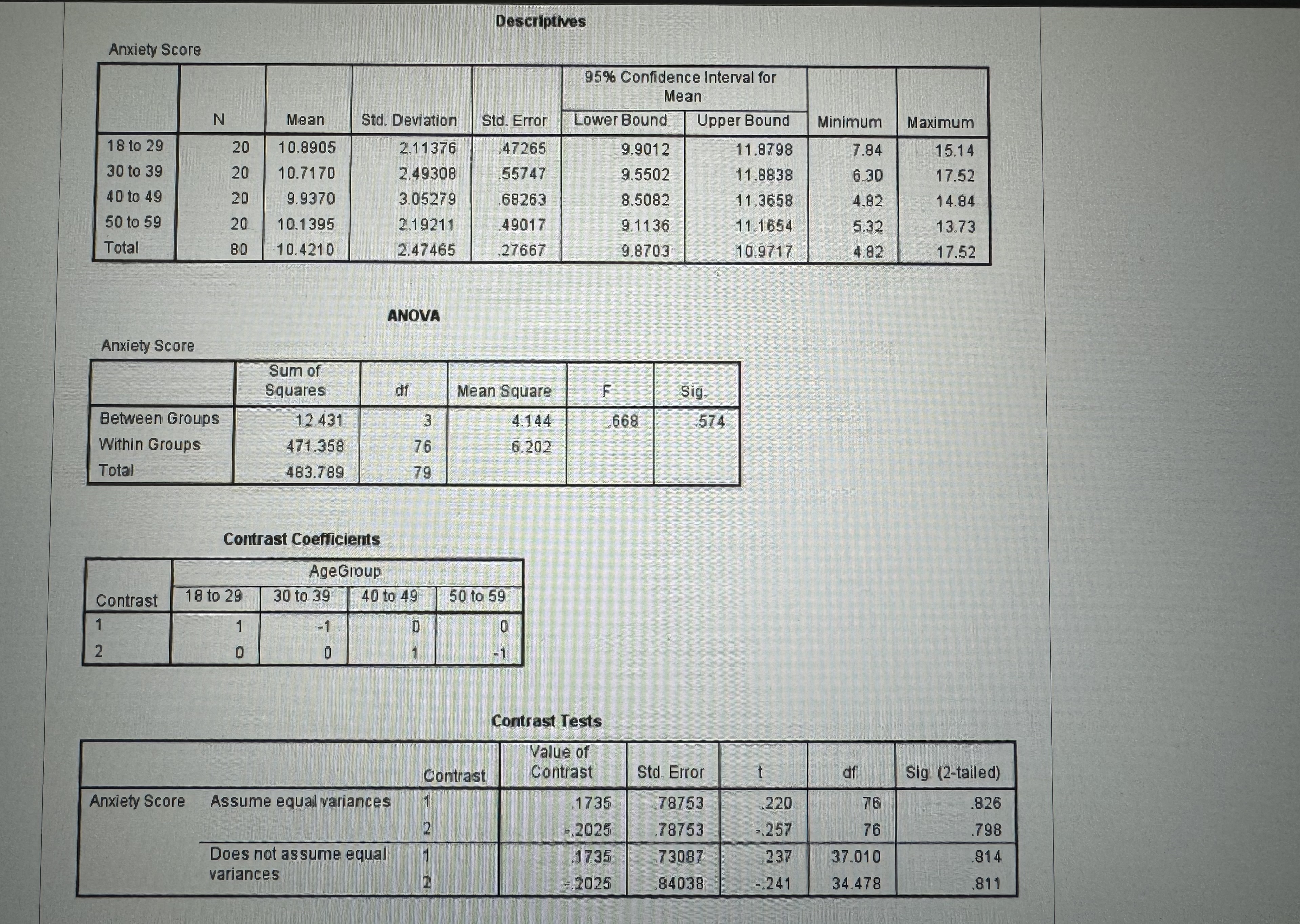 Descriptives
Anxiety Score
N, Mean, Std. Deviation, Std. Error, 95% Confidence Interval for Mean (Lower Bound, Upper Bound), Minimum, Maximum
18 to 29: 20, 10.8905, 2.11376, .47265, 9.9012, 11.8798, 7.84, 15.14
30 to 39: 20, 10.7170, 2.49308, .55747, 9.5502, 11.8838, 6.30, 17.52
40 to 49: 20, 9.9370, 3.05279, .68263, 8.5082, 11.3658, 4.82, 14.84
50 to 59: 20, 10.1395, 2.19211, .49017, 9.1136, 11.1654, 5.32, 13.73
Total: 80, 10.4210, 2.47465, .27667, 9.8703, 10.9717, 4.82, 17.52

ANOVA
Anxiety Score
Sum of Squares, df, Mean Square, F, Sig.
Between Groups: 12.431, 3, 4.144, .668, .574
Within Groups: 471.358, 76, 6.202
Total: 483.789, 79

Contrast Coefficients
AgeGroup
Contrast, 18 to 29, 30 to 39, 40 to 49, 50 to 59
1, 1, -1, 0, 0
2, 0, 0, 1, -1

Contrast Tests
Anxiety Score
Contrast, Value of Contrast, Std. Error, t, df, Sig. (2-tailed)
Assume equal variances
1, .1735, .78753, .220, 76, .826
2, -.2025, .78753, -.257, 76, .798
Does not assume equal variances
1, .1735, .73087, .237, 37.010, .814
2, -.2025, .84038, -.241, 34.478, .811