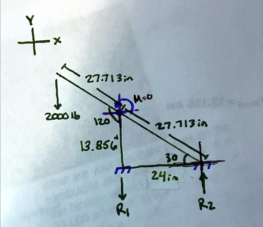 Y
+
27.713in
M=0
2000lb
120
27.713 in
13.856"
30
24in
R1
R2