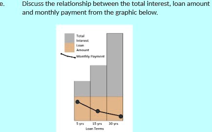 e.
Discuss the relationship between the total interest, loan amount
and monthly payment from the graphic below.
Total
Interest
Loan
Amount
Monthly Payment
5 yrs
15 yrs
Loan Terms
30 yrs