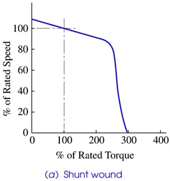 SOLVED: The approximate torque-speed curve for a DC shunt-wound motor ...