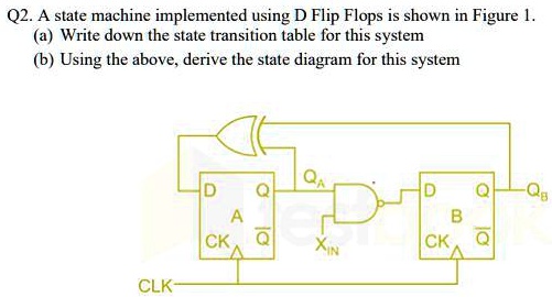 SOLVED: Q2. A state machine implemented using D Flip Flops is shown in ...