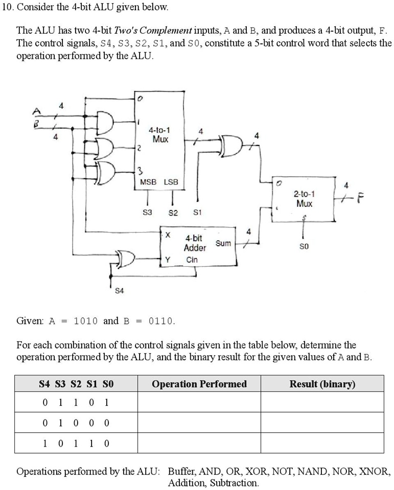 SOLVED: Consider the 4-bit ALU given below. The ALU has two 4-bit Two's