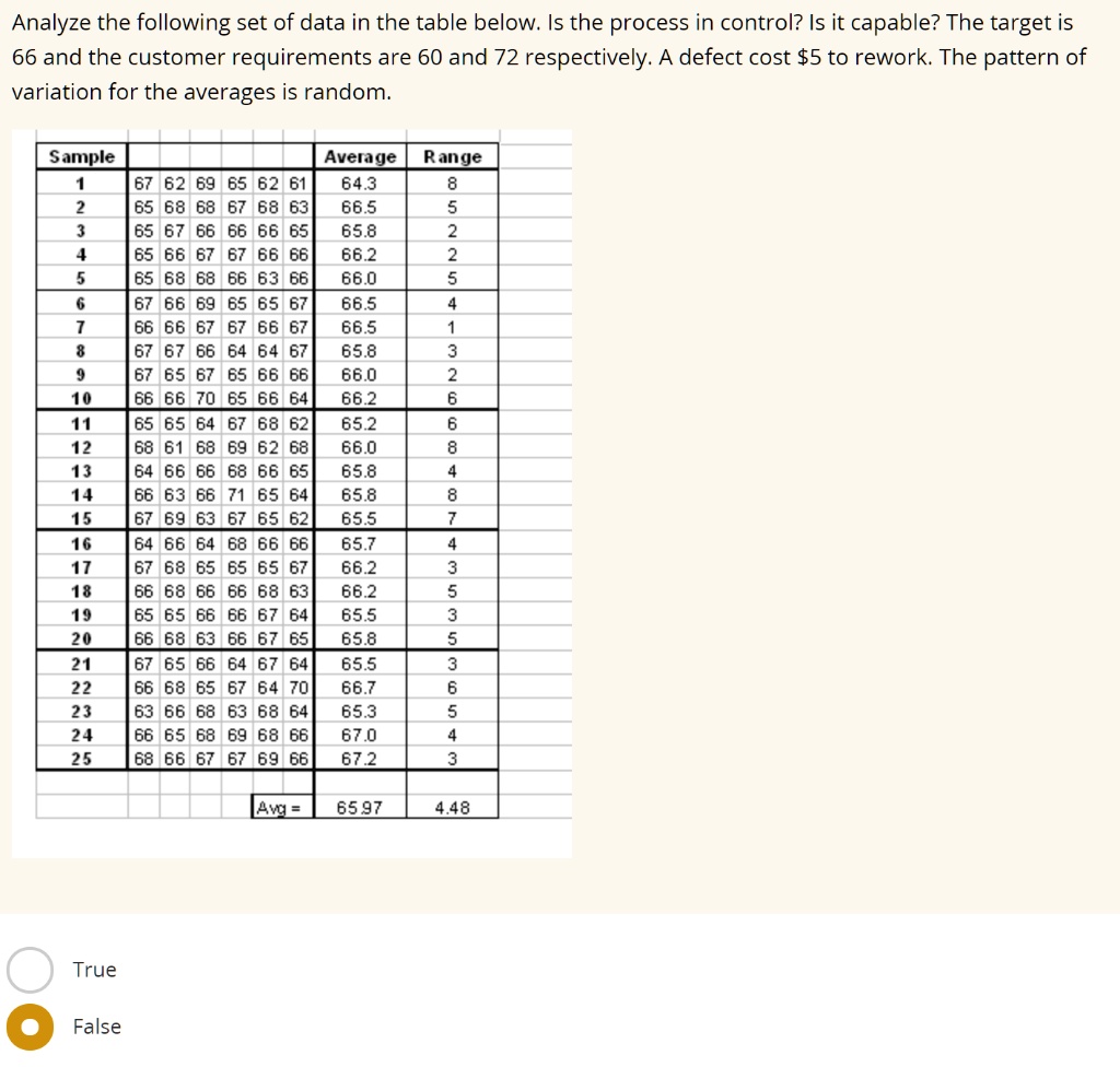 Sample						Average	Range
1	67	62	69	65	62	61	64.3	8
2	65	68	68	67	68	63	66.5	5
3	65	67	66	66	66	65	65.8	2
4	65	66	67	67	66	66	66.2	2
5	65	68	68	66	63	66	66.0	5
6	67	66	69	65	65	67	66.5	4
7	66	66	67	67	66	67	66.5	1
8	67	67	66	64	64	67	65.8	3
9	67	65	67	65	66	66	66.0	2
10	66	66	70	65	66	64	66.2	6
11	65	65	64	67	68	62	65.2	6
12	68	61	68	69	62	68	66.0	8
13	64	66	66	68	66	65	65.8	4
14	66	63	66	71	65	64	65.8	8
15	67	69	63	67	65	62	65.5	7
16	64	66	64	68	66	66	65.7	4
17	67	68	65	65	65	67	66.2	3
18	66	68	66	66	68	63	66.2	5
19	65	65	66	66	67	64	65.5	3
20	66	68	63	66	67	65	65.8	5
21	67	65	66	64	67	64	65.5	3
22	66	68	65	67	64	70	66.7	6
23	63	66	68	63	68	64	65.3	5
24	66	65	68	69	68	66	67.0	4
25	68	66	67	67	69	66	67.2	3
Avg =	65.97	4.48