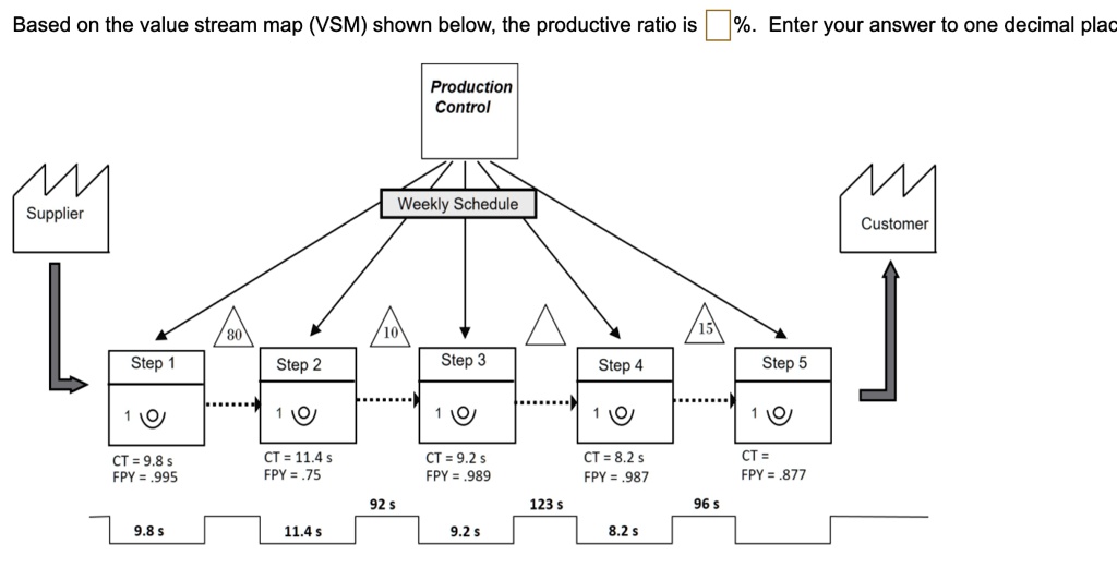 based on the value stream map vsm shown below the productive ratio is ...