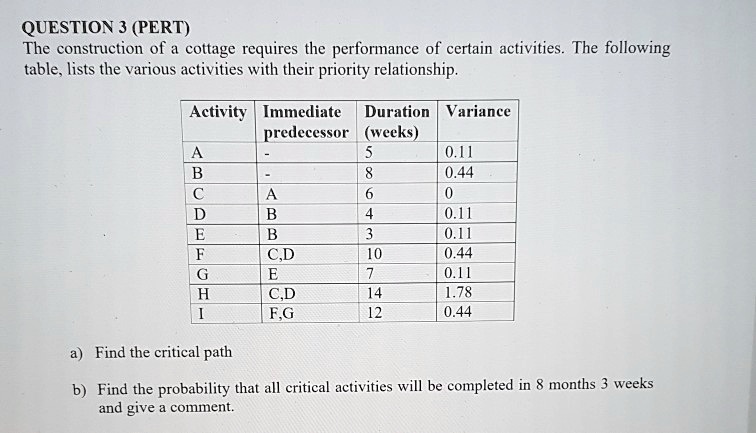 QUESTION 3 (PERT)
The construction of a cottage requires the performance of certain activities. The following
table, lists the various activities with their priority relationship.

Activity | Immediate predecessor | Duration (weeks) | Variance
— | — | — | —
A | - | 5 | 0.11
B | - | 8 | 0.44
C | A | 6 | 0
D | B | 4 | 0.11
E | B | 3 | 0.11
F | C,D | 10 | 0.44
G | E | 7 | 0.11
H | C,D | 14 | 1.78
I | F,G | 12 | 0.44

a) Find the critical path
b) Find the probability that all critical activities will be completed in 8 months 3 weeks
and give a comment.