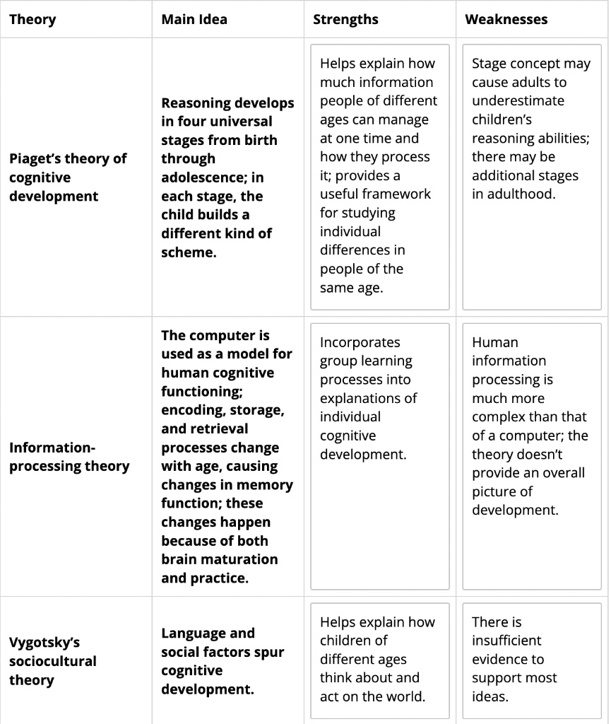 Piaget theory of language clearance learning