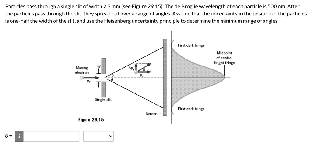 Particles pass through a single slit of width 2.3 mm (see Figure 29.15). The de Broglie wavelength of each particle is 500 nm. After the particles pass through the slit, they spread out over a range of angles. Assume that the uncertainty in the position of the particles is one-half the width of the slit, and use the Heisenberg uncertainty principle to determine the minimum range of angles. Moving electron Px W Single slit ?Py ? Px First dark fringe Midpoint of central bright fringe First dark fringe Screen Figure 29.15 ? =