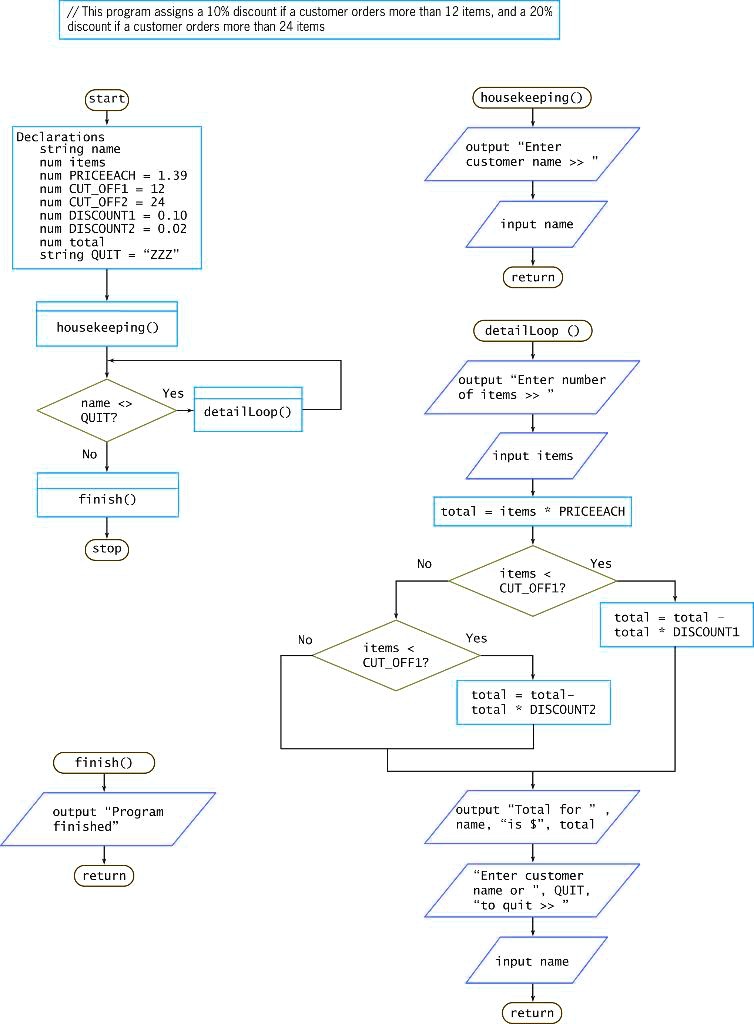 SOLVED: The files below contain a flowchart with syntax and/or logical ...