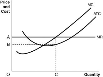 Price
and
Cost
A
B
O
MC
ATC
MR
C
Quantity