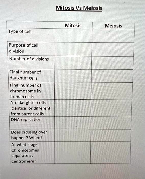 Mitosis Vs Meiosis Type of cell Purpose of cell division Number of ...