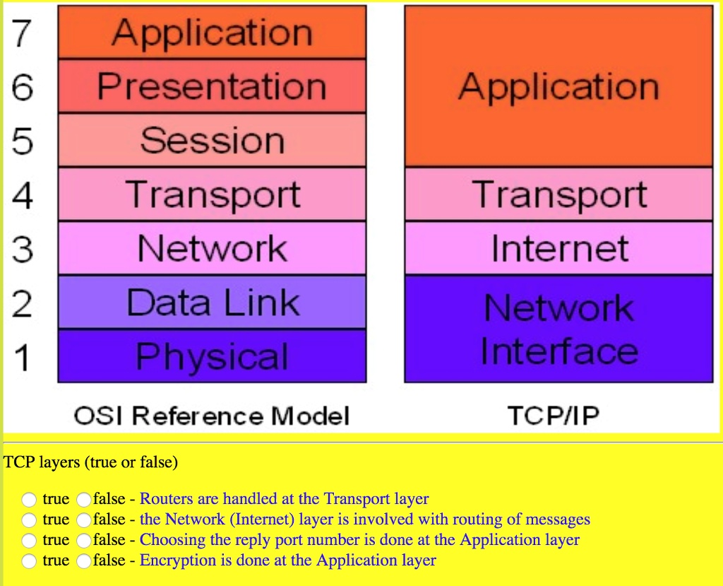SOLVED: Application Presentation Application Session Transport ...