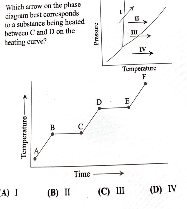 Which arrow on the phase diagram best corresponds to a substance being ...