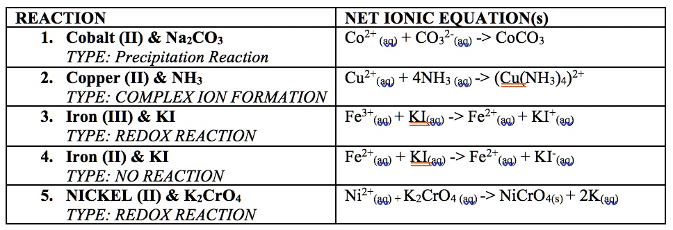 SOLVED: REACTION NETIONC EQUATIONS 1. Cobalt (II) Na2CO3 -> CoCO3 + CO2 ...