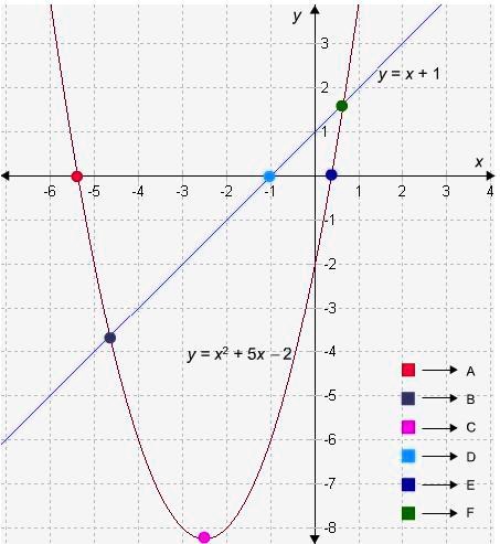 Solved Select All The Correct Locations On The Graph At Which Points Are The Equations Y X2 5x 2 And Y X 1 Equal Y X Y X2 Sx