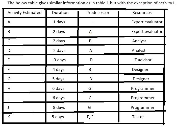 The below table gives similar information as in table 1 but with the ...