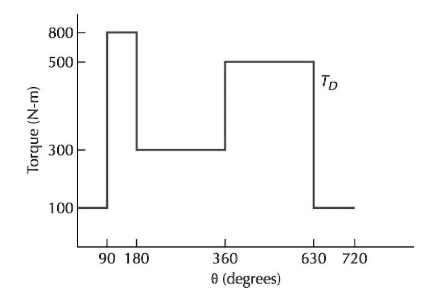 SOLVED Flywheel Design and Energy Analysis The main shaft of a